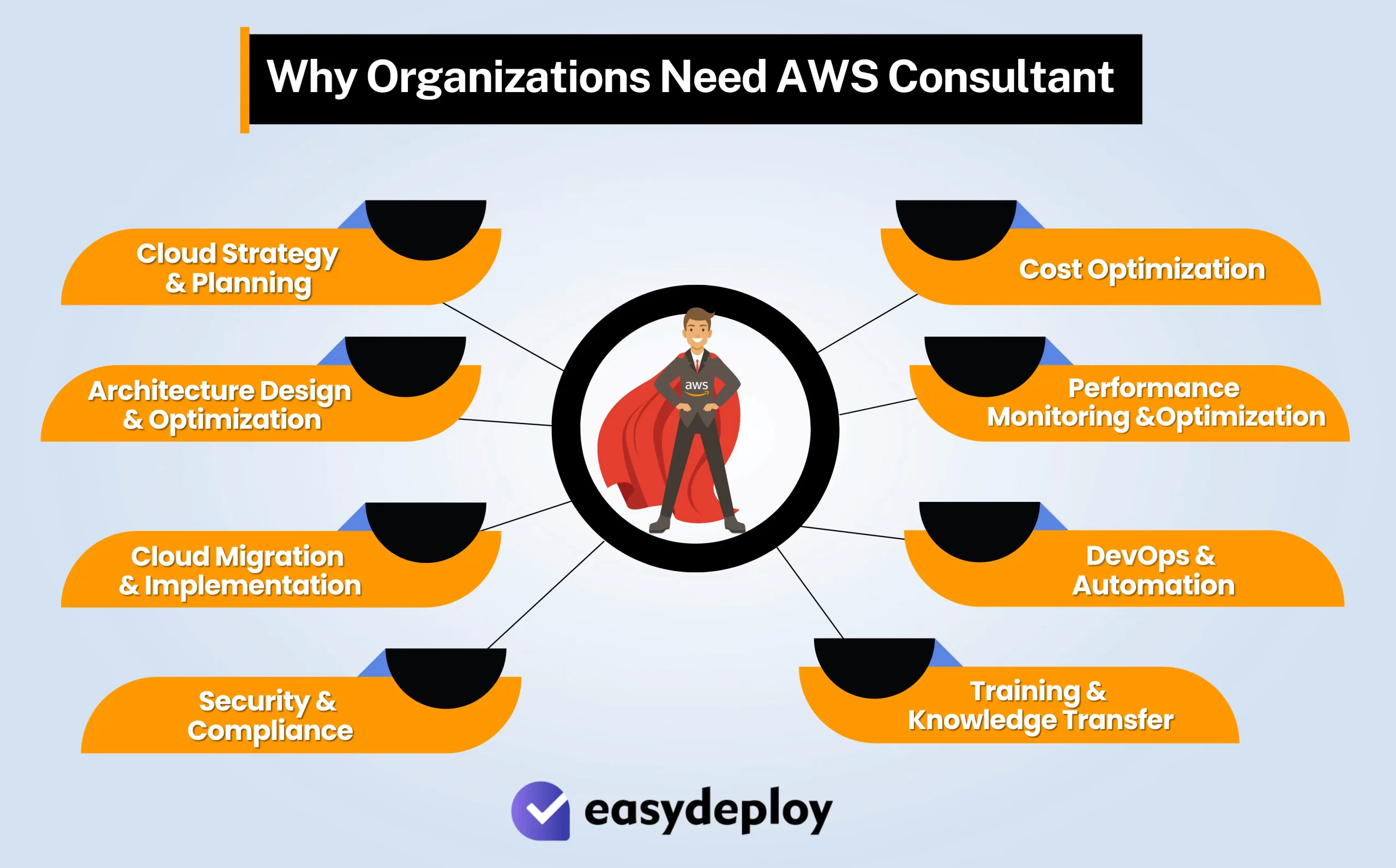 AWS DevOps Services: Automation, Consulting and Implementation
